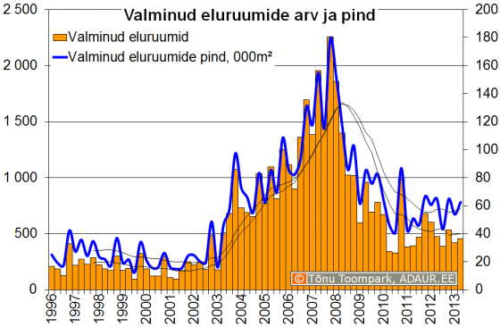 Valminud eluruumide arv ja pind kvartalite lõikes 