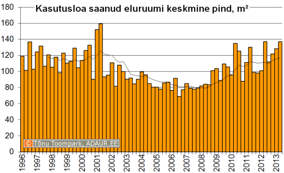 Keskmise uue eluruumi pind kvartalite lõikes, m2