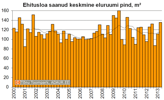 Ehitusloa saanud eluruumi pind kvartalite lõikes, m2