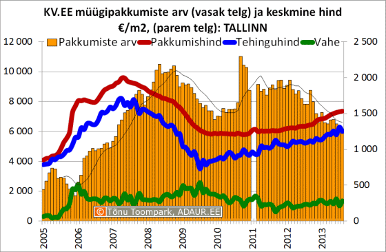 KV.EE müügipakkumiste arv (vasak telg) ja keskmine hind €/m2, (parem telg): Tallinn