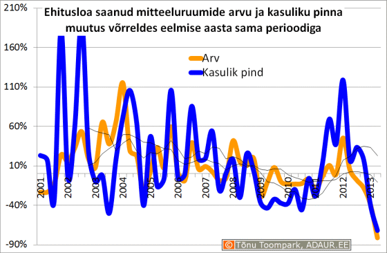 Ehitusloa saanud mitteeluruumide arvu ja kasuliku pinna muutus võrreldes eelmise aasta sama perioodiga