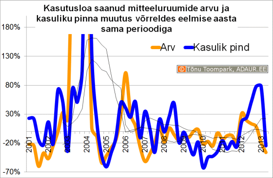 Kasutusloa saanud mitteeluruumide arvu ja kasuliku pinna muutus võrreldes eelmise aasta sama perioodiga