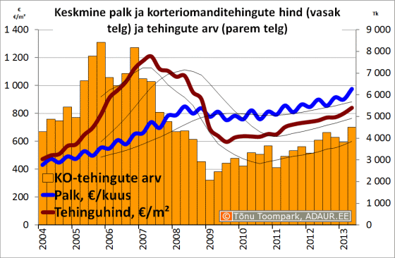 Keskmine palk ja korteriomanditehingute hind ja tehingute arv