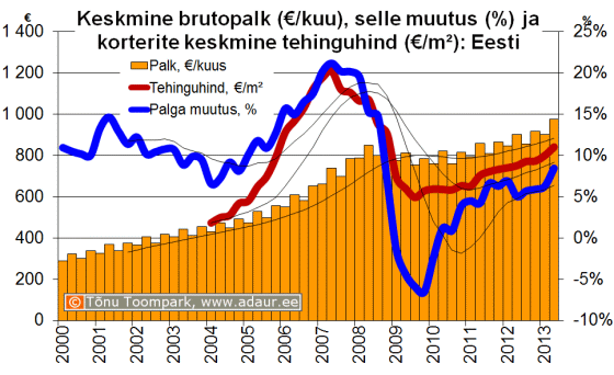 Eesti keskmine brutopalk (€) ja palga muutus, % - kvartalite lõikes