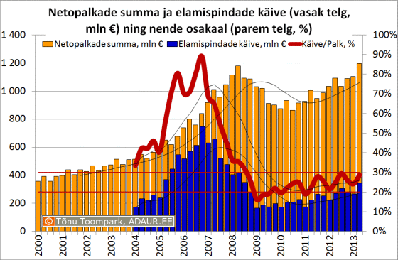 Netopalkade summa ja elamispindade käive (vasak telg, mln €) ning nende osakaal (parem telg, %)