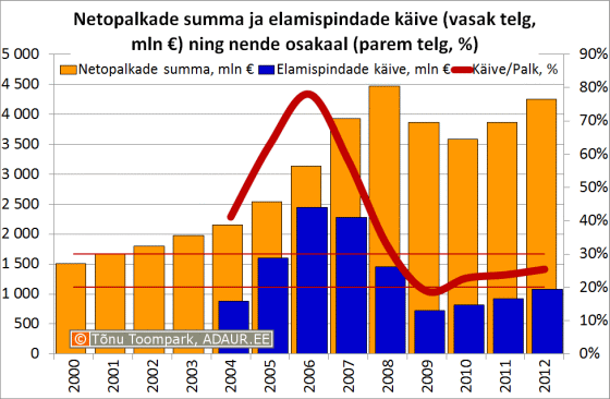 Netopalkade summa ja elamispindade käive (vasak telg, mln €) ning nende osakaal (parem telg, %)