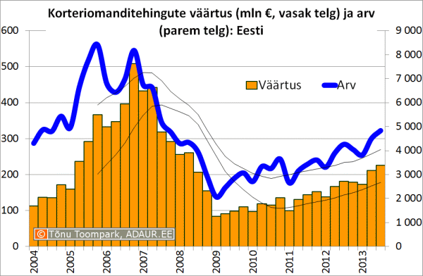 Korteriomanditehingute väärtus (mln €, vasak telg) ja arv (parem telg)