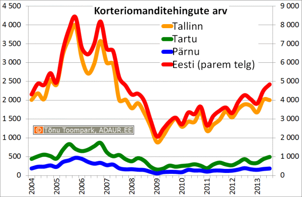 Korteriomanditehingute arv