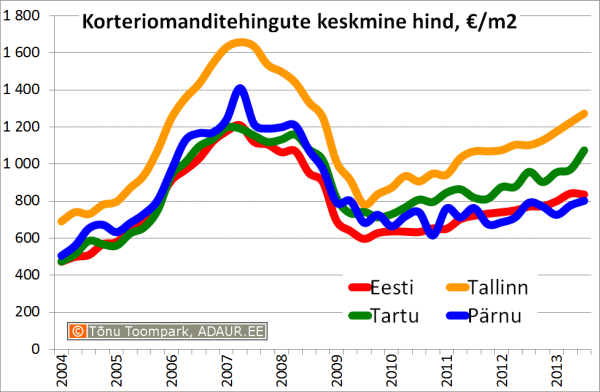 Korteriomanditehingute keskmine hind, €/m2