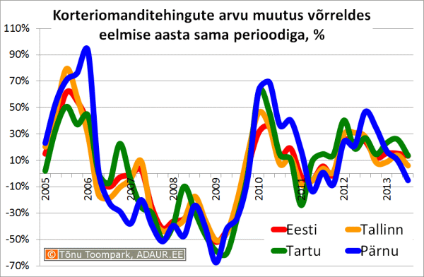 Korteriomanditehingute arvu muutus võrreldes eelmise aasta sama perioodiga, %