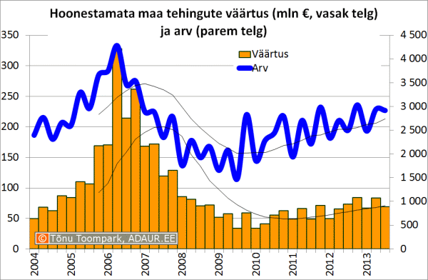 Hoonestamata maa tehingute väärtus (mln €, vasak telg) ja arv (parem telg)