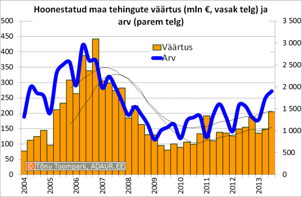 Hoonestatud maa tehingute väärtus (mln €, vasak telg) ja arv (parem telg)