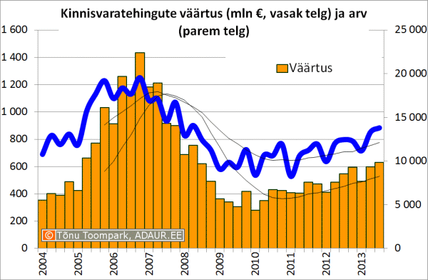 Kinnisvaratehingute väärtus (mln €, vasak telg) ja arv (parem telg)