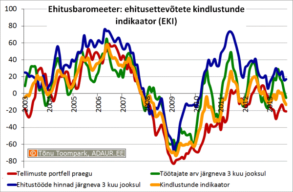  Ehitusbaromeeter: ehitusettevõtete kindlustunde indikaator (Eesti Konjunktuuriinstituut - www.ki.ee)