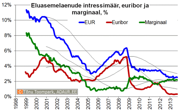 Eluasemelaenu intressimäär, euribor, laenumarginaal, %