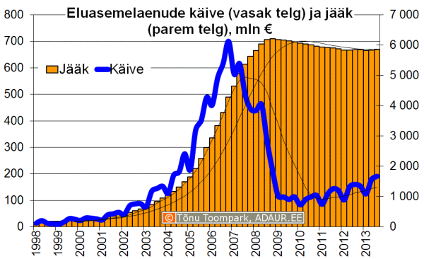 Eluasemelaenude jääk ja käive kvartalite lõikes, mln €