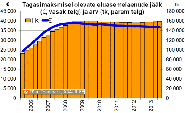 Tagasimaksmisel olevate eluasemelaenude keskmine jääk ja eluasemelaenude arv