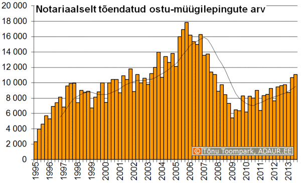 Notariaalselt tõendatud ostu-müügilepingute arv