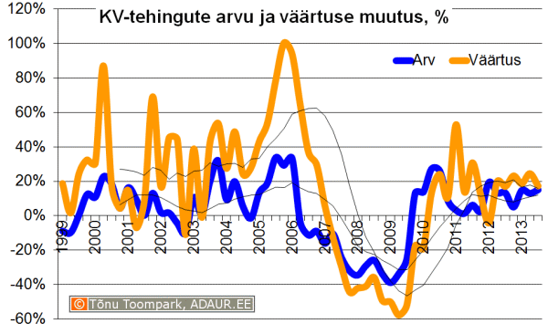 Notariaalselt tõendatud ostu-müügilepingute väärtuse ja tehingute arvu muutus võrreldes eelmise aasta sama perioodiga, %