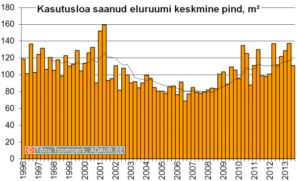 Keskmise uue eluruumi pind kvartalite lõikes, m2