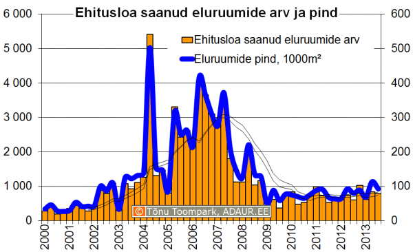 Ehitusloa saanud eluruumide arv ja pind kvartalite lõikes 