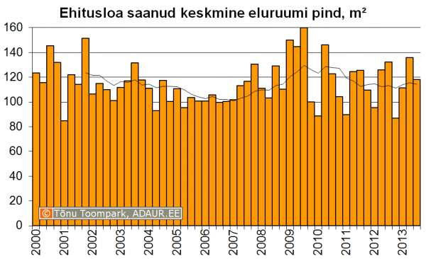 Ehitusloa saanud eluruumi pind kvartalite lõikes, m2