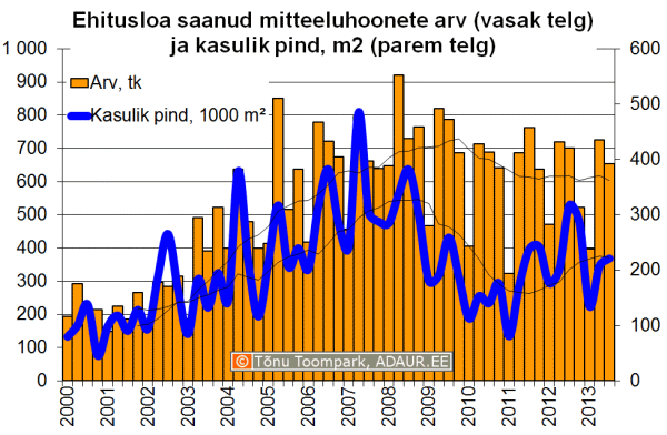 Ehitusloa saanud mitteeluhoonete arv (vasak telg) ja kasulik pind, m2 (parem telg)