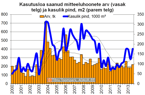 Kasutusloa saanud mitteeluhoonete arv (vasak telg) ja kasulik pind, m2 (parem telg)