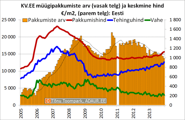 KV.EE müügipakkumiste arv (vasak telg) ja keskmine hind €/m2, (parem telg): Eesti