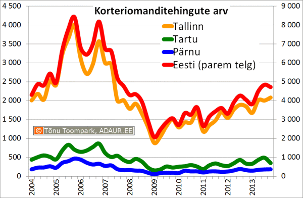 Korteriomanditehingute arv