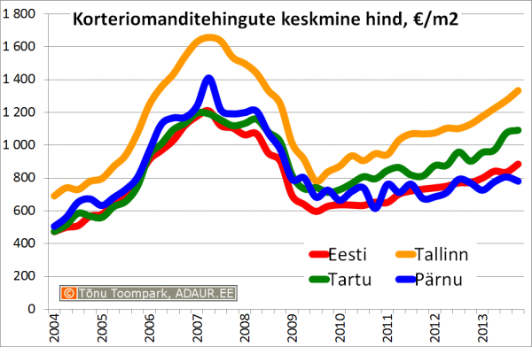 Korteriomanditehingute keskmine hind, €/m2