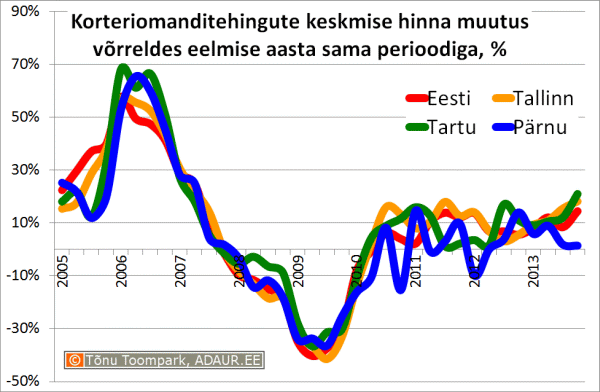 Korteriomanditehingute keskmise hinna muutus võrreldes eelmise aasta sama perioodiga, %