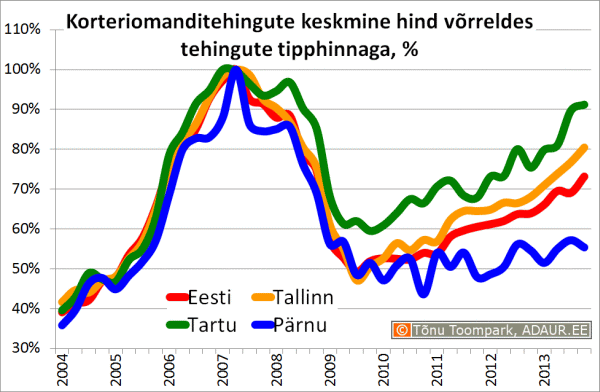 Korteriomanditehingute keskmine hind võrreldes tehingute tipphinnaga, %