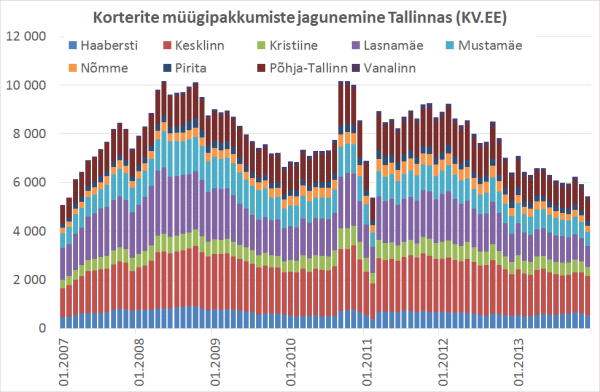 Korterite müügipakkumiste jagunemine Tallinnas (KV.EE)
