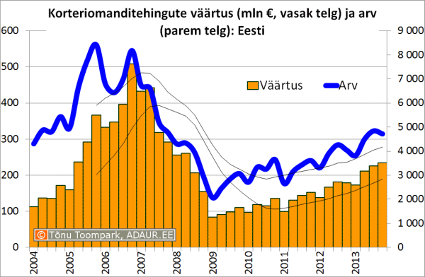 Korteriomanditehingute väärtus (mln €, vasak telg) ja arv (parem telg)