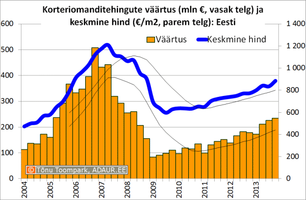 Korteriomanditehingute väärtus (mln €, vasak telg) ja keskmine hind (€/m2, parem telg)