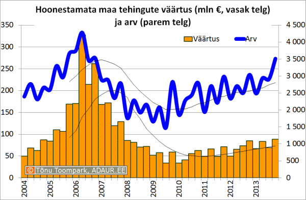 Hoonestamata maa tehingute väärtus (mln €, vasak telg) ja arv (parem telg)