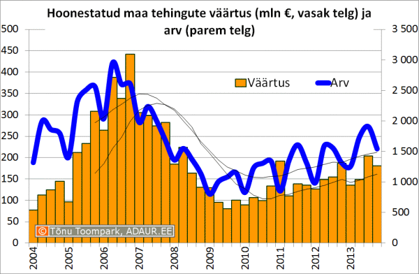 Hoonestatud maa tehingute väärtus (mln €, vasak telg) ja arv (parem telg)