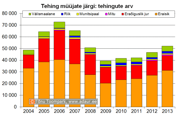  Maa-amet: kinnisvaratehingud müüjate järgi, tehingute arv