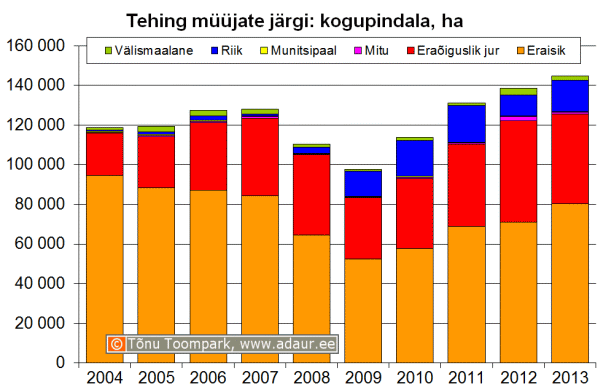  Maa-amet: kinnisvaratehingud müüjate järgi, kogupindala, hektarit