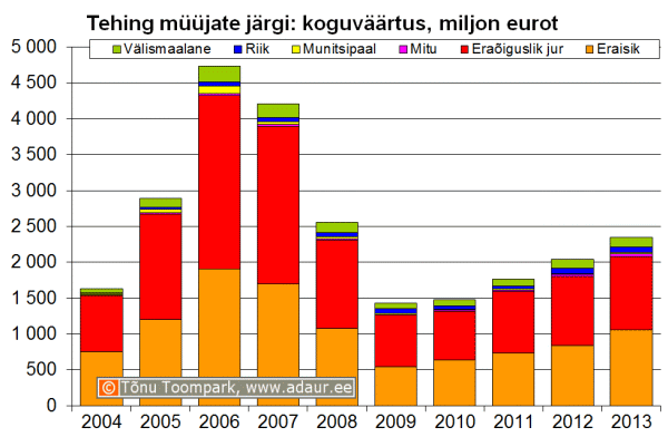 Maa-amet: kinnisvaratehingud müüjate järgi, koguväärtus, miljon €