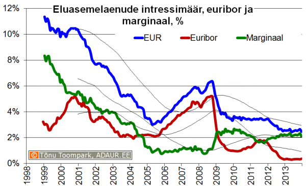 Eluasemelaenu intressimäär, euribor, laenumarginaal, %