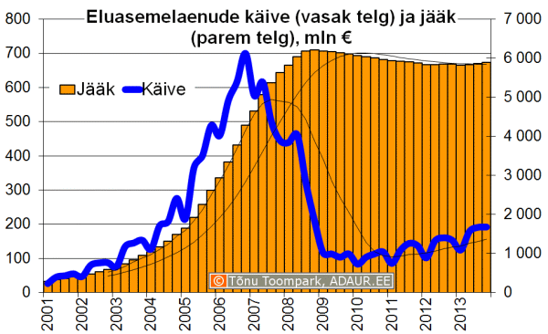 Eluasemelaenude jääk ja käive kvartalite lõikes, mln €
