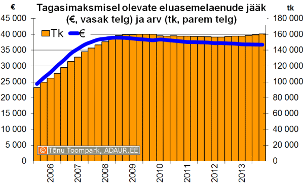 Tagasimaksmisel olevate eluasemelaenude keskmine jääk ja eluasemelaenude arv