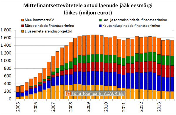 Mittefinantsettevõtetele antud laenude jääk eesmärgi lõikes (miljon eurot)