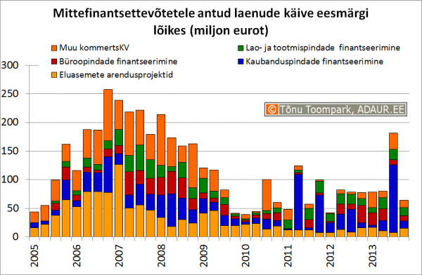 Mittefinantsettevõtetele antud laenude käive eesmärgi lõikes (miljon eurot)