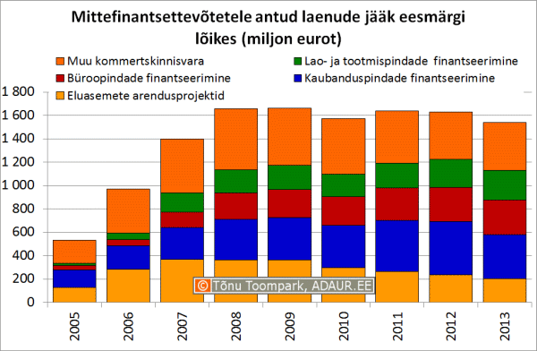 Mittefinantsettevõtetele antud laenude jääk eesmärgi lõikes (miljon eurot)