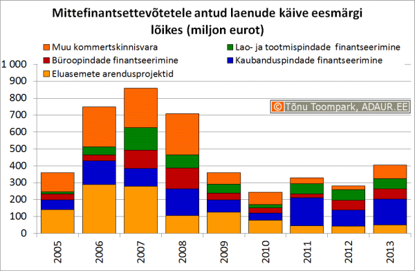 Mittefinantsettevõtetele antud laenude käive eesmärgi lõikes (miljon eurot)