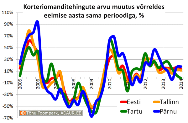 Korteriomanditehingute arvu muutus võrreldes eelmise aasta sama perioodiga, %