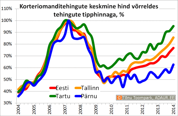 Korteriomanditehingute keskmine hind võrreldes tehingute tipphinnaga, %